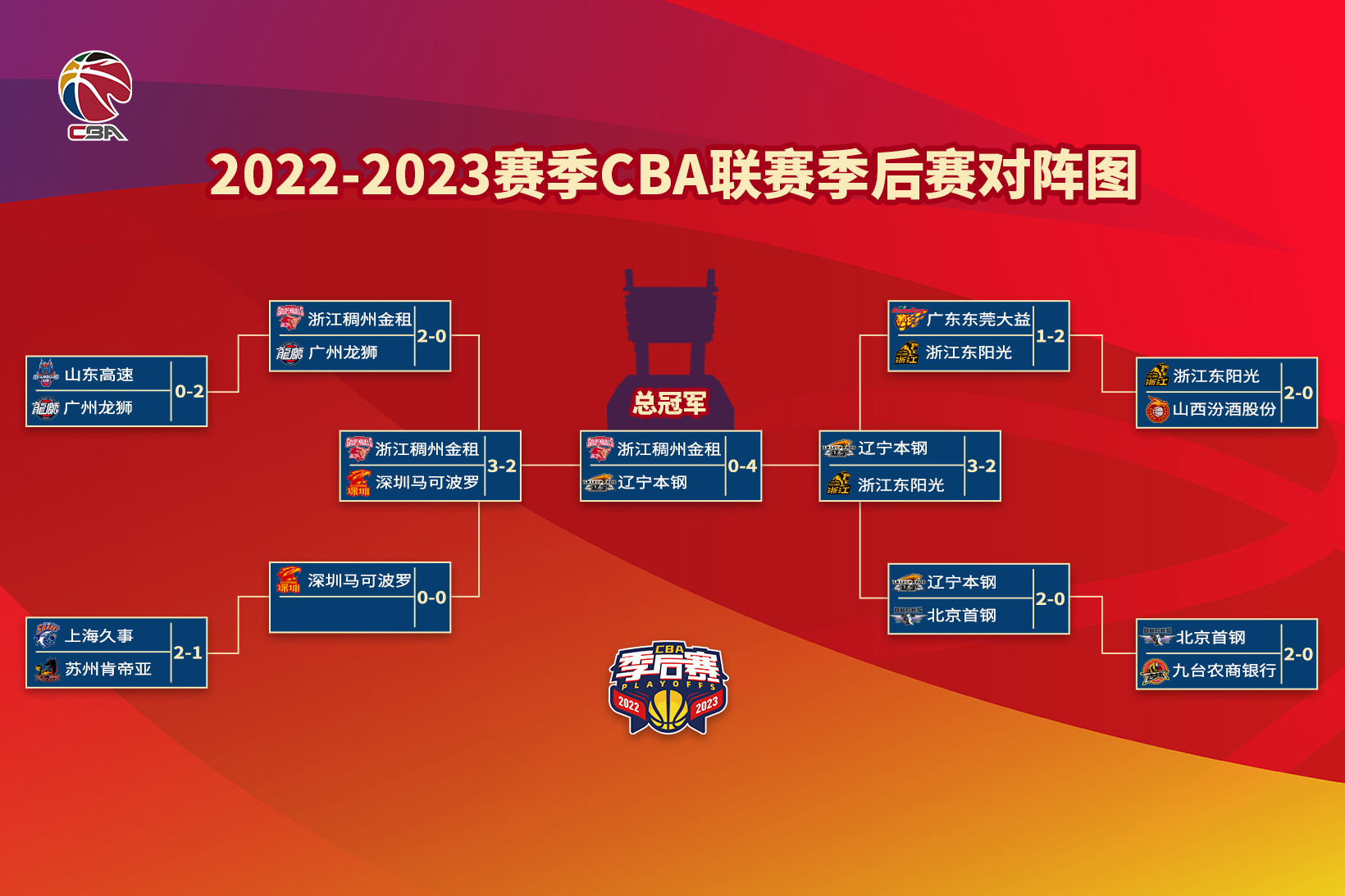 2021-2022赛季CBA联赛总决赛图片精选__财经头条